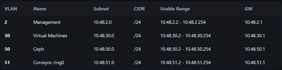 Table of the four VLANs used by the cluster with subnets, CIDR, usable ranges and gateways